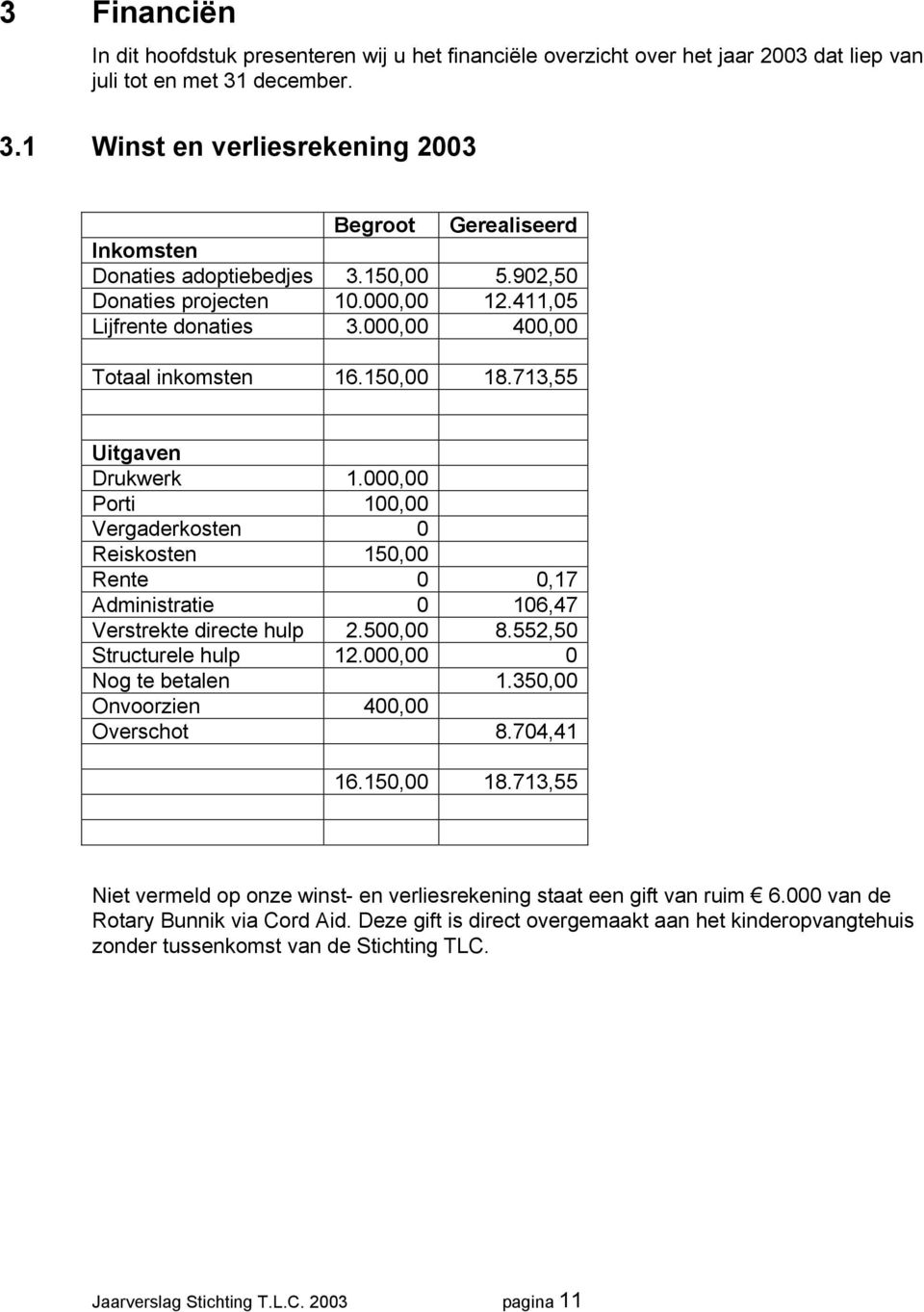 000,00 400,00 Totaal inkomsten 16.150,00 18.713,55 Uitgaven Drukwerk 1.000,00 Porti 100,00 Vergaderkosten 0 Reiskosten 150,00 Rente 0 0,17 Administratie 0 106,47 Verstrekte directe hulp 2.500,00 8.