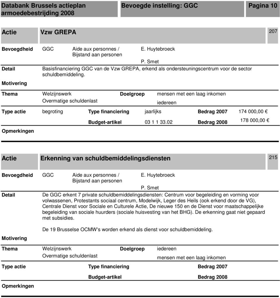 02 Bedrag 2008 178 000,00 Erkenning van schuldbemiddelingsdiensten 215 Detail De GGC erkent 7 private schuldbemiddelingsdiensten: Centrum voor begeleiding en vorming voor volwassenen, Protestants