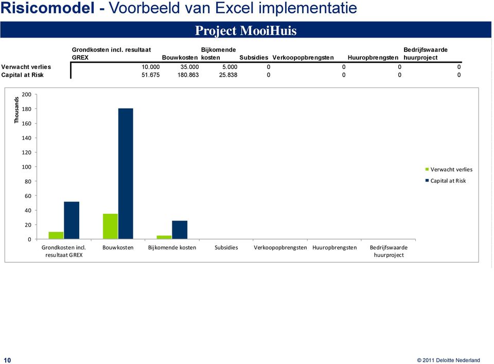 Verwacht verlies 10.000 35.000 5.000 0 0 0 0 Capital at Risk 51.675 180.863 25.