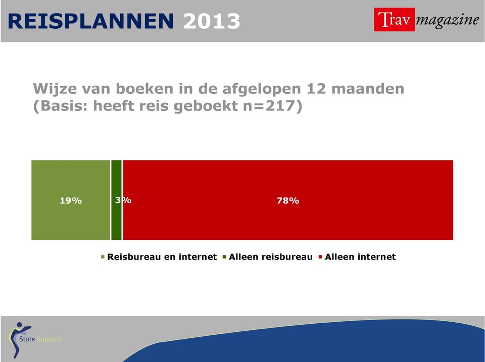 Reisbureau en internet Alleen reisbureau Alleen