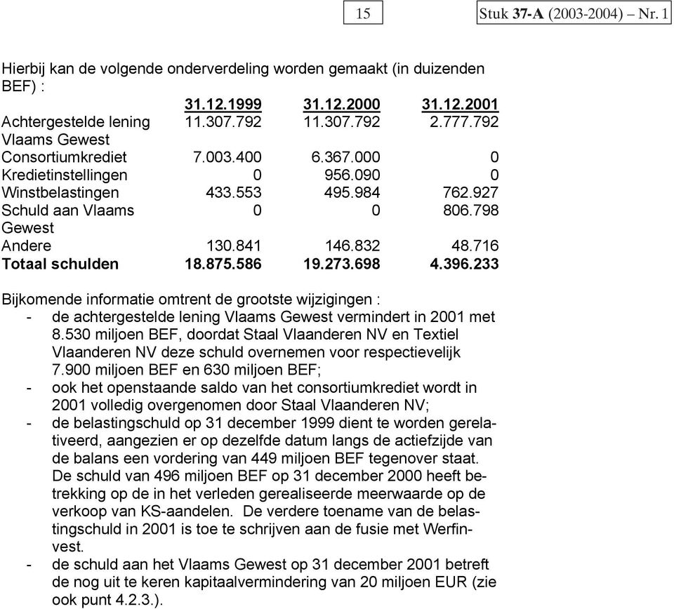 716 Totaal schulden 18.875.586 19.273.698 4.396.233 Bijkomende informatie omtrent de grootste wijzigingen : - de achtergestelde lening Vlaams Gewest vermindert in 2001 met 8.