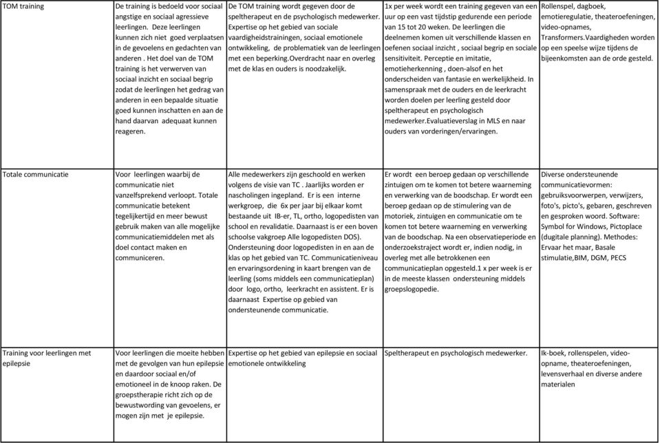 adequaat kunnen reageren. De TOM training wordt gegeven door de speltherapeut en de psychologisch medewerker.