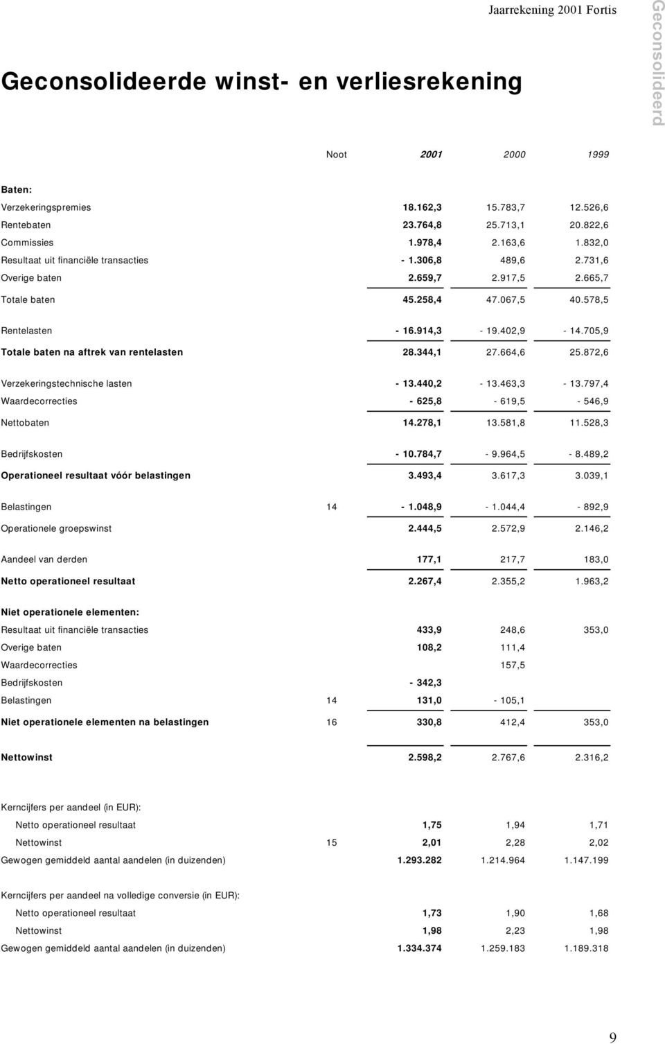 914,3-19.402,9-14.705,9 Totale baten na aftrek van rentelasten 28.344,1 27.664,6 25.872,6 Verzekeringstechnische lasten - 13.440,2-13.463,3-13.797,4 Waardecorrecties - 625,8-619,5-546,9 Nettobaten 14.