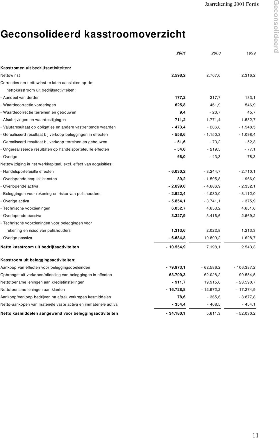 Waardecorrectie terreinen en gebouwen 9,4-20,7 45,7 - Afschrijvingen en waardestijgingen 711,2 1.771,4 1.582,7 - Valutaresultaat op obligaties en andere vastrentende waarden - 473,4-206,8-1.