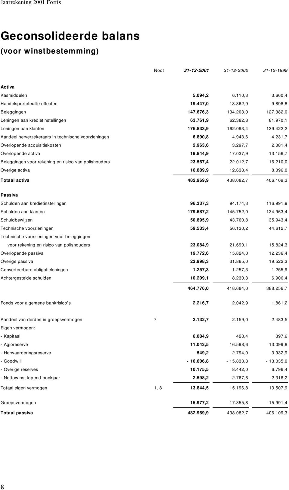 943,6 4.231,7 Overlopende acquisitiekosten 2.963,6 3.297,7 2.081,4 Overlopende activa 19.844,9 17.037,9 13.156,7 Beleggingen voor rekening en risico van polishouders 23.567,4 22.012,7 16.