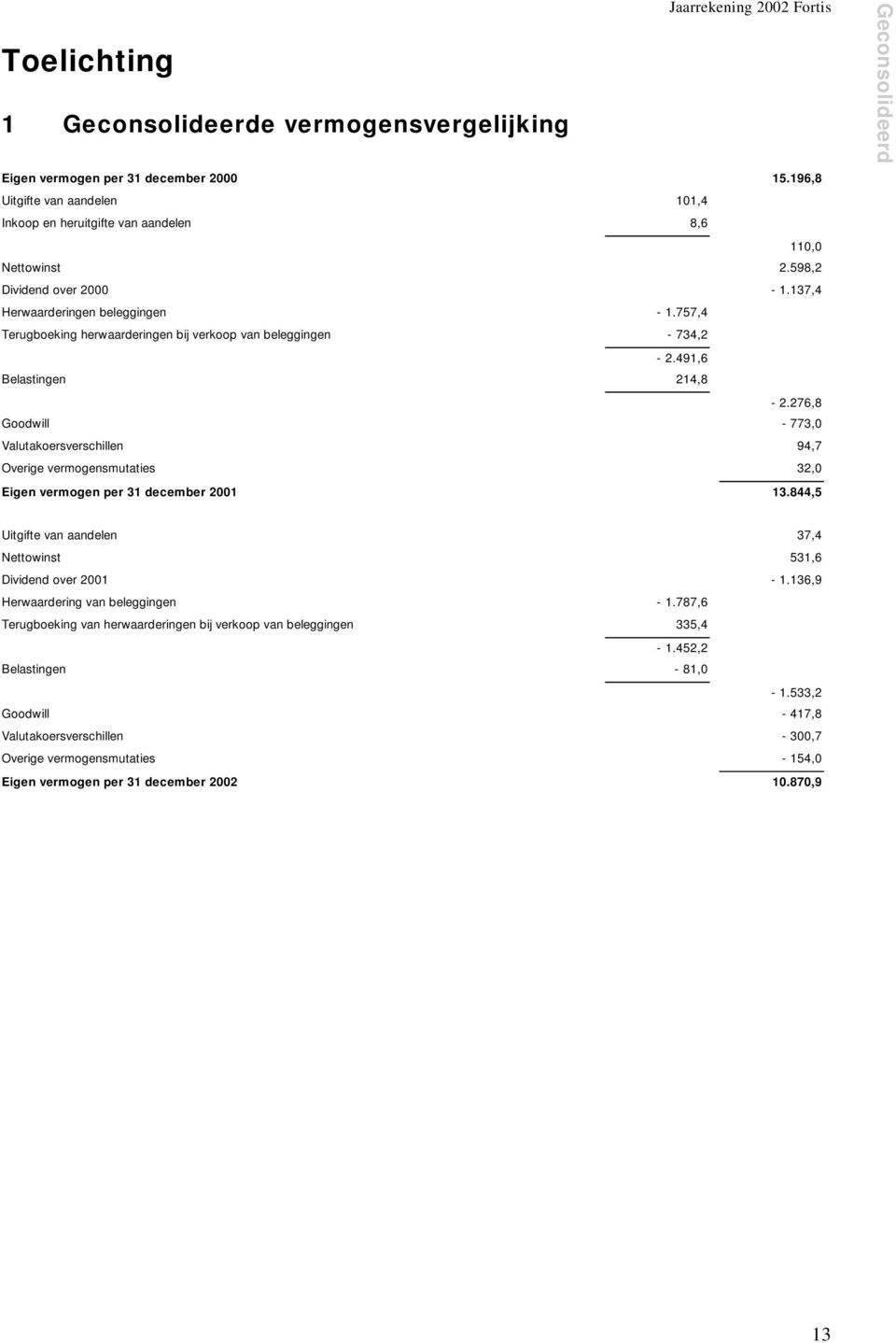 757,4 Terugboeking herwaarderingen bij verkoop van beleggingen - 734,2-2.491,6 Belastingen 214,8-2.