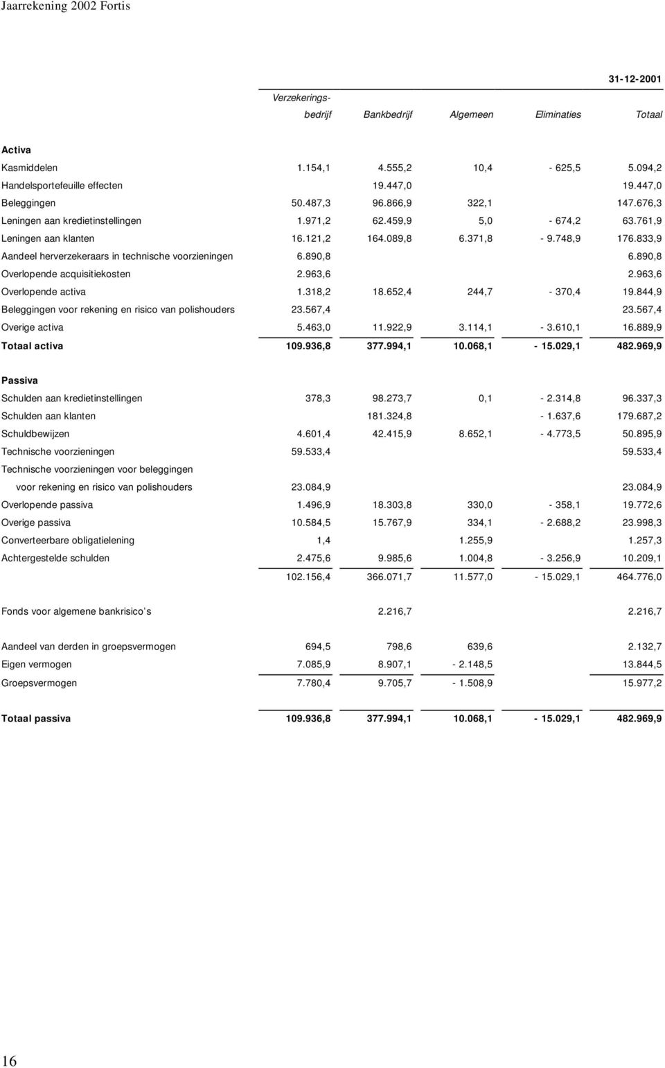 833,9 Aandeel herverzekeraars in technische voorzieningen 6.890,8 6.890,8 Overlopende acquisitiekosten 2.963,6 2.963,6 Overlopende activa 1.318,2 18.652,4 244,7-370,4 19.