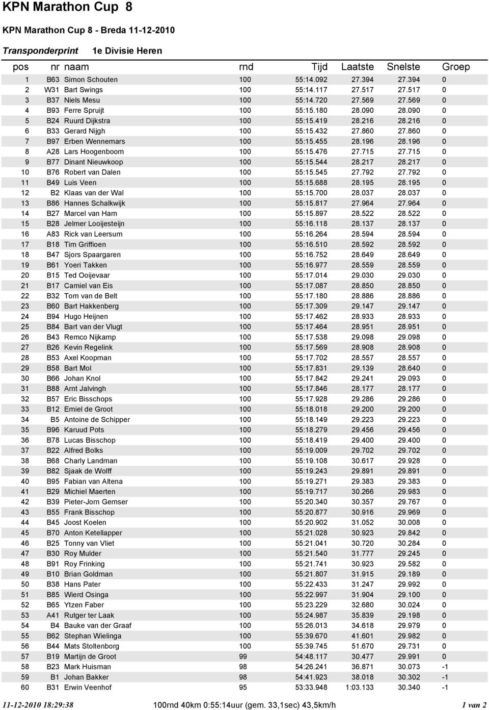 96 8 A8 Lars Hoogenboom 55:5.76 7.75 7.75 9 B77 Dinant Nieuwkoop 55:5.5 8.7 8.7 B76 Robert van Dalen 55:5.55 7.79 7.79 B9 Luis Veen 55:5.688 8.95 8.95 B Klaas van der Wal 55:5.7 8.37 8.