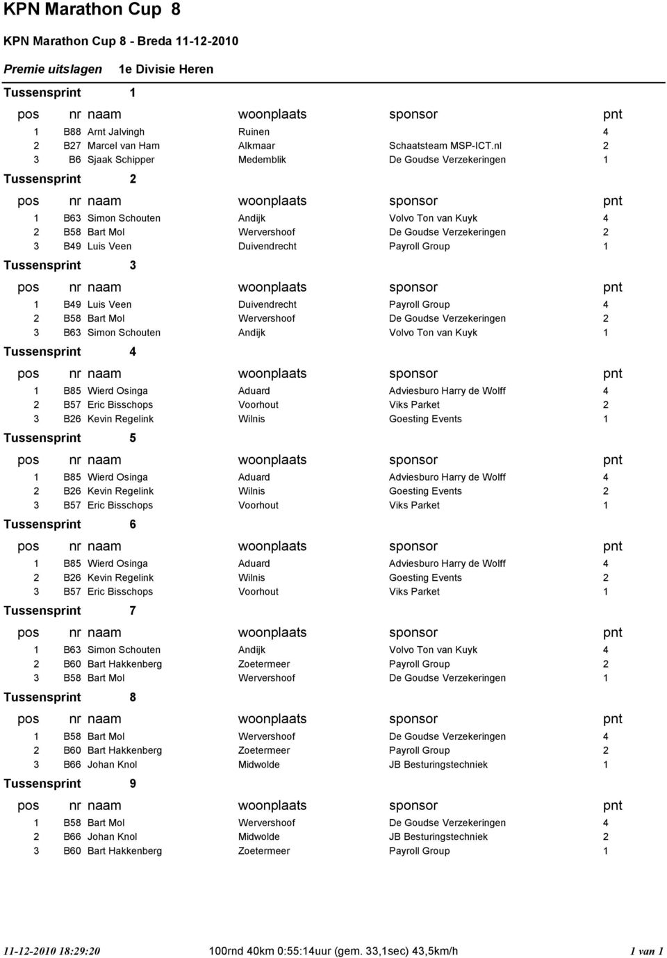 Luis Veen Duivendrecht Payroll Group B58 Bart Mol Wervershoof De Goudse Verzekeringen 3 B63 Simon Schouten Andijk Volvo Ton van Kuyk B85 Wierd Osinga Aduard Adviesburo Harry de Wolff B57 Eric