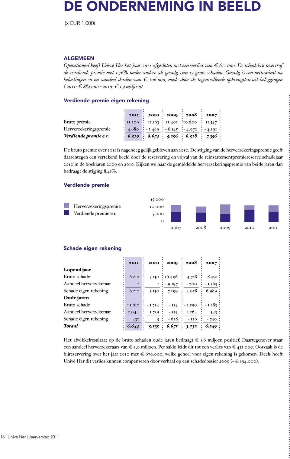 Verdiende premie eigen rekening 2011 2010 2009 2008 2007 Bruto premie 11.209 11.163 11.401 10.600 11.547 Herverzekeringspremie - 4.680-2.489-6.145-4.072-4.191 Verdiende premie e.r. 6.529 8.674 5.