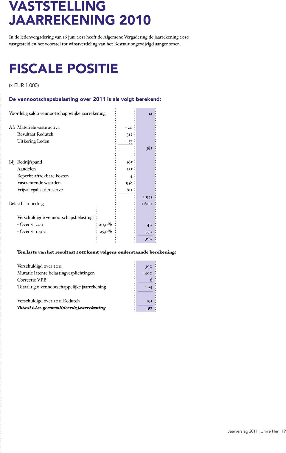 000) De vennootschapsbelasting over 2011 is als volgt berekend: Voordelig saldo vennootschappelijke jaarrekening 12 Af: Materiële vaste activa - 20 Resultaat Redutch - 312 Uitkering Leden - 53-385