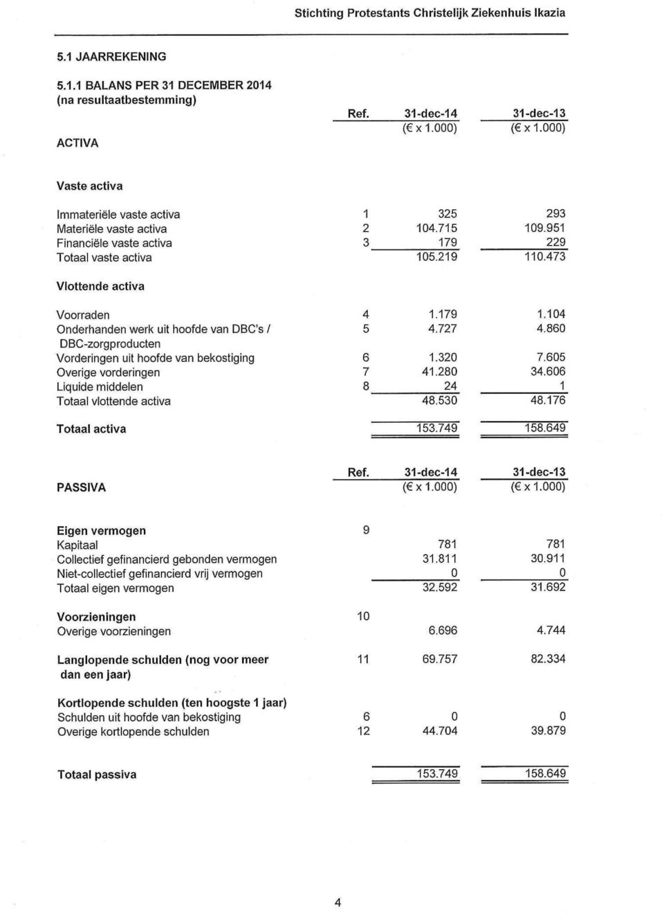 473 Vlottende activa Voorraden Onderhanden werk uit hoofde van DBC's / DBC-zorgproducten Vorderingen uit hoofde van bekostiging Overige vorderingen Liquide middelen Totaal vlottende activa 4 1.179 1.