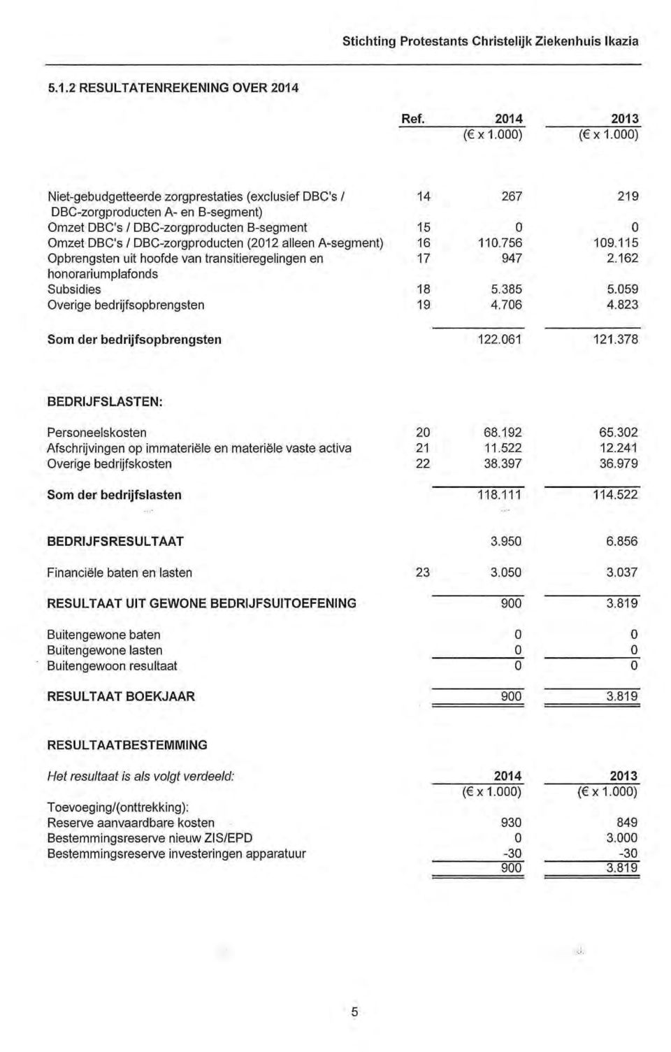 uit hoofde van transitieregelingen en honorariumplafonds Subsidies Overige bedrijfsopbrengsten 14 267 219 15 16 11.756 19.115 17 947 2.162 18 5.385 5.59 19 4.76 4.823 Som der bedrijfsopbrengsten 122.