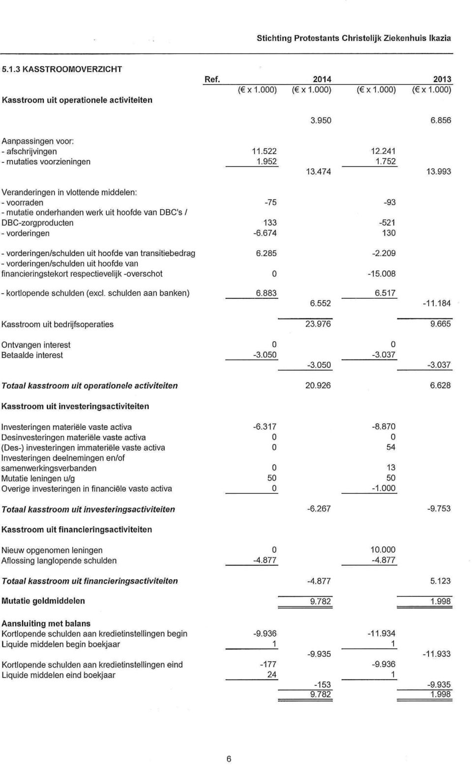 vorderingen/schulden uit hoofde van transitiebedrag - vorderingen/schulden uit hoofde van financieringstekort respectievelijk-overschot 11.522 12.241 1.952 1.752 13.474 13.993-75 -93 133-521 -6.