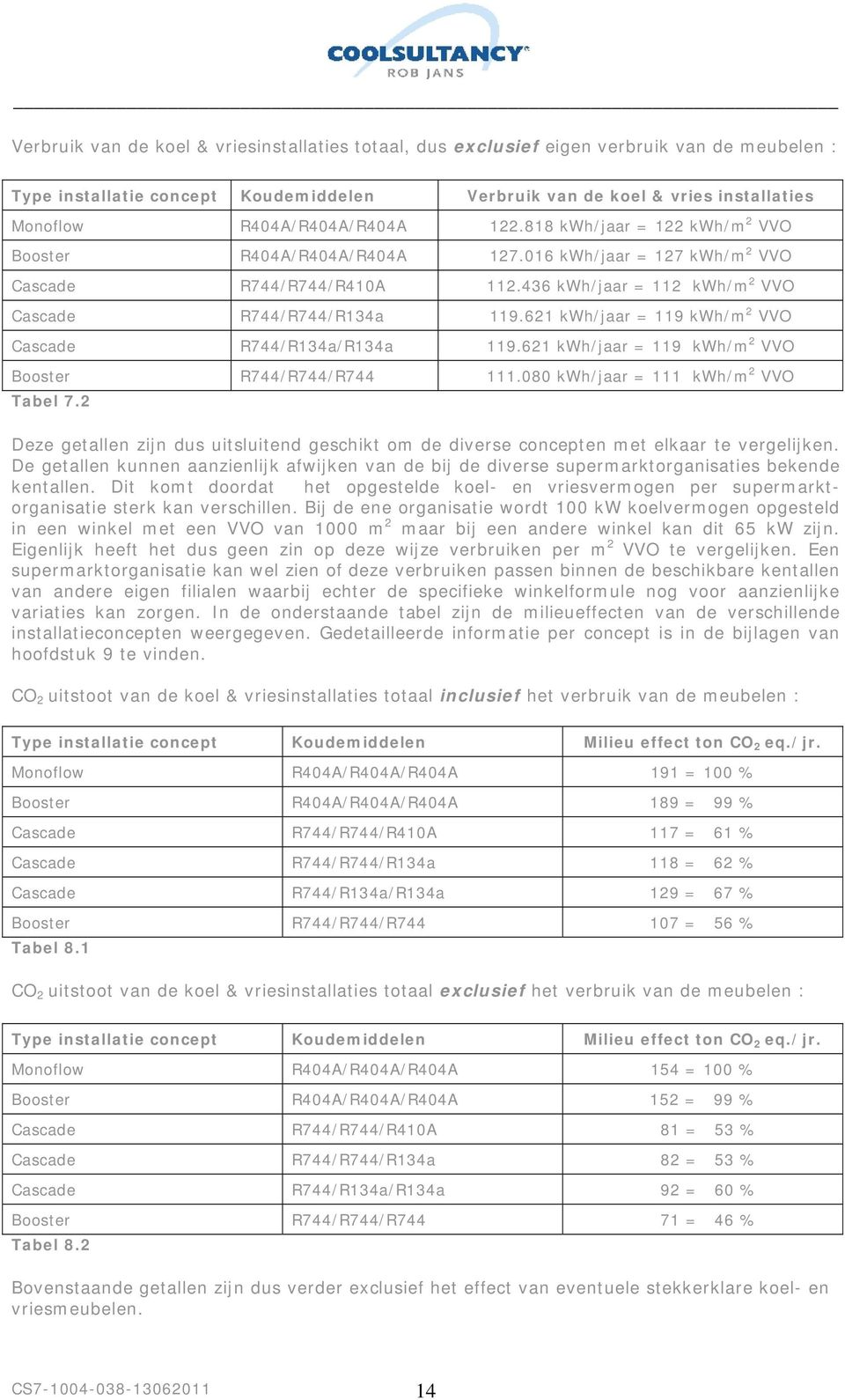 436 kwh/jaar = 112 kwh/m 2 VVO Cascade R744/R744/R134a 119.621 kwh/jaar = 119 kwh/m 2 VVO Cascade R744/R134a/R134a 119.621 kwh/jaar = 119 kwh/m 2 VVO Booster R744/R744/R744 111.