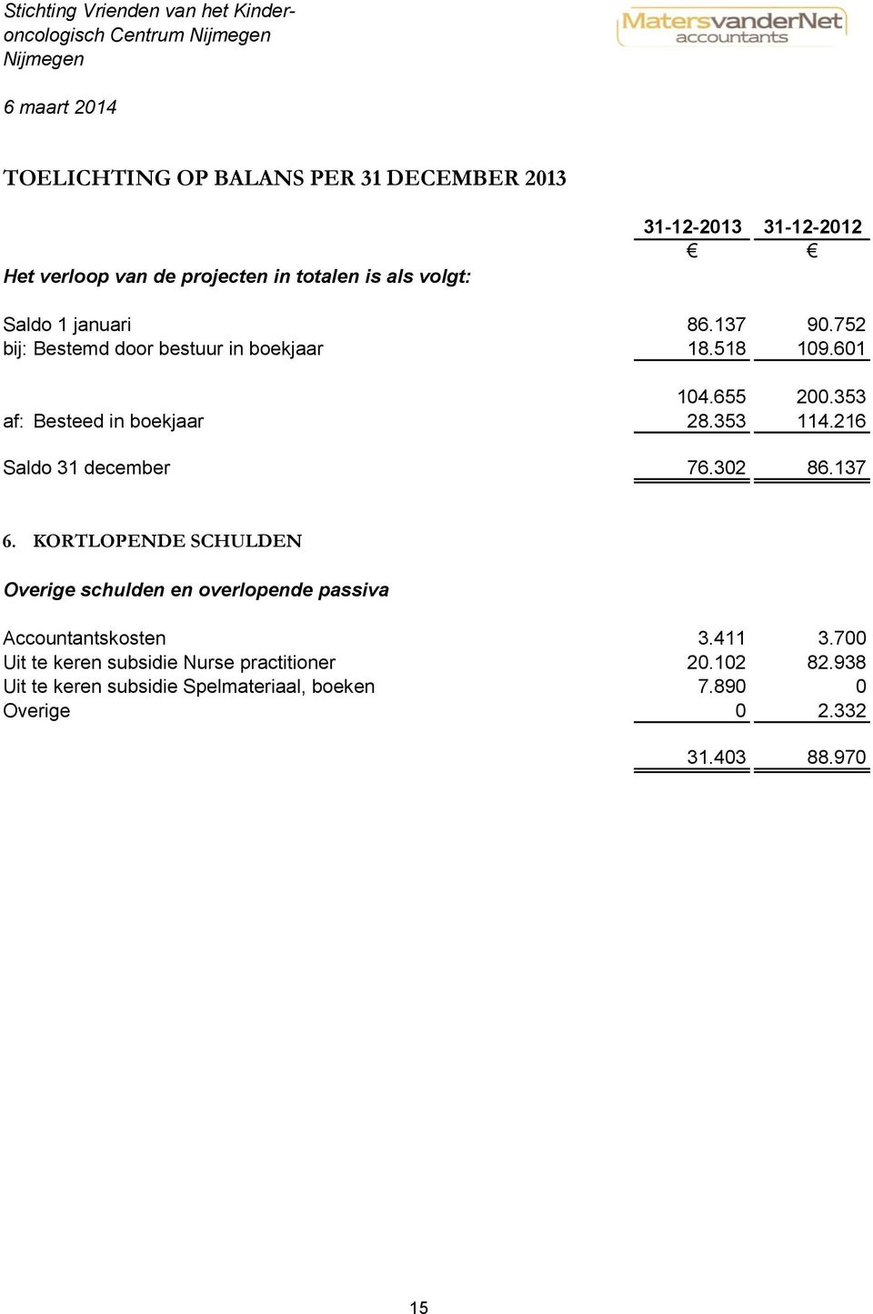 216 Saldo 31 december 76.302 86.137 6. KORTLOPENDE SCHULDEN Overige schulden en overlopende passiva Accountantskosten 3.411 3.