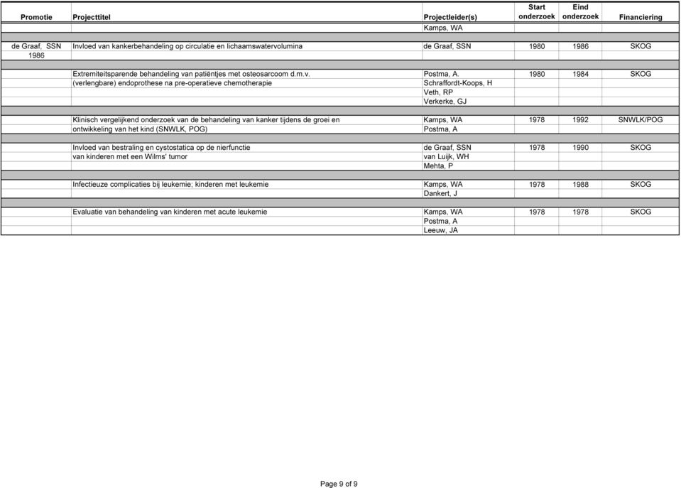 1992 SNWLK/POG ontwikkeling van het kind (SNWLK, POG) Postma, A Invloed van bestraling en cystostatica op de nierfunctie de Graaf, SSN 1978 1990 SKOG van kinderen met een Wilms' tumor van Luijk, WH