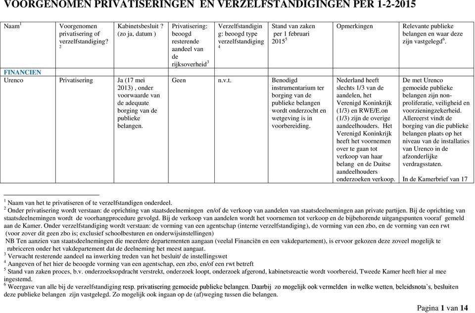 Privatisering: beoogd resterende aandeel van de rijksoverheid 3 Verzelfstandigin g: beoogd type verzelfstandiging 4 Stand van zaken per 1 februari 2015 5 Geen Benodigd instrumentarium ter borging van