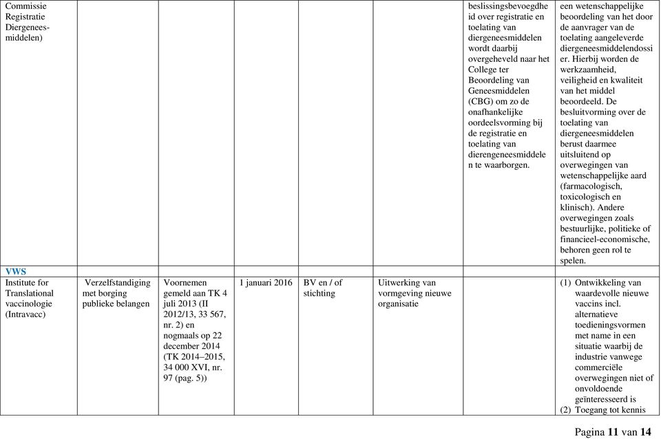 5)) 1 januari 2016 BV en / of stichting Uitwerking van vormgeving nieuwe organisatie beslissingsbevoegdhe id over registratie en toelating van diergeneesmiddelen wordt daarbij overgeheveld naar het