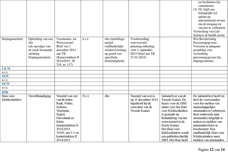 117) Voorstel van wet van de leden Raak, Fokke, Schouw, Voortman, Segers, Ouwehand en Klein (kamerstukken II 2014/2015, 34105, nrs 1-3 en kamerstukken II 2014/2015, zbo (instellingsmotief :