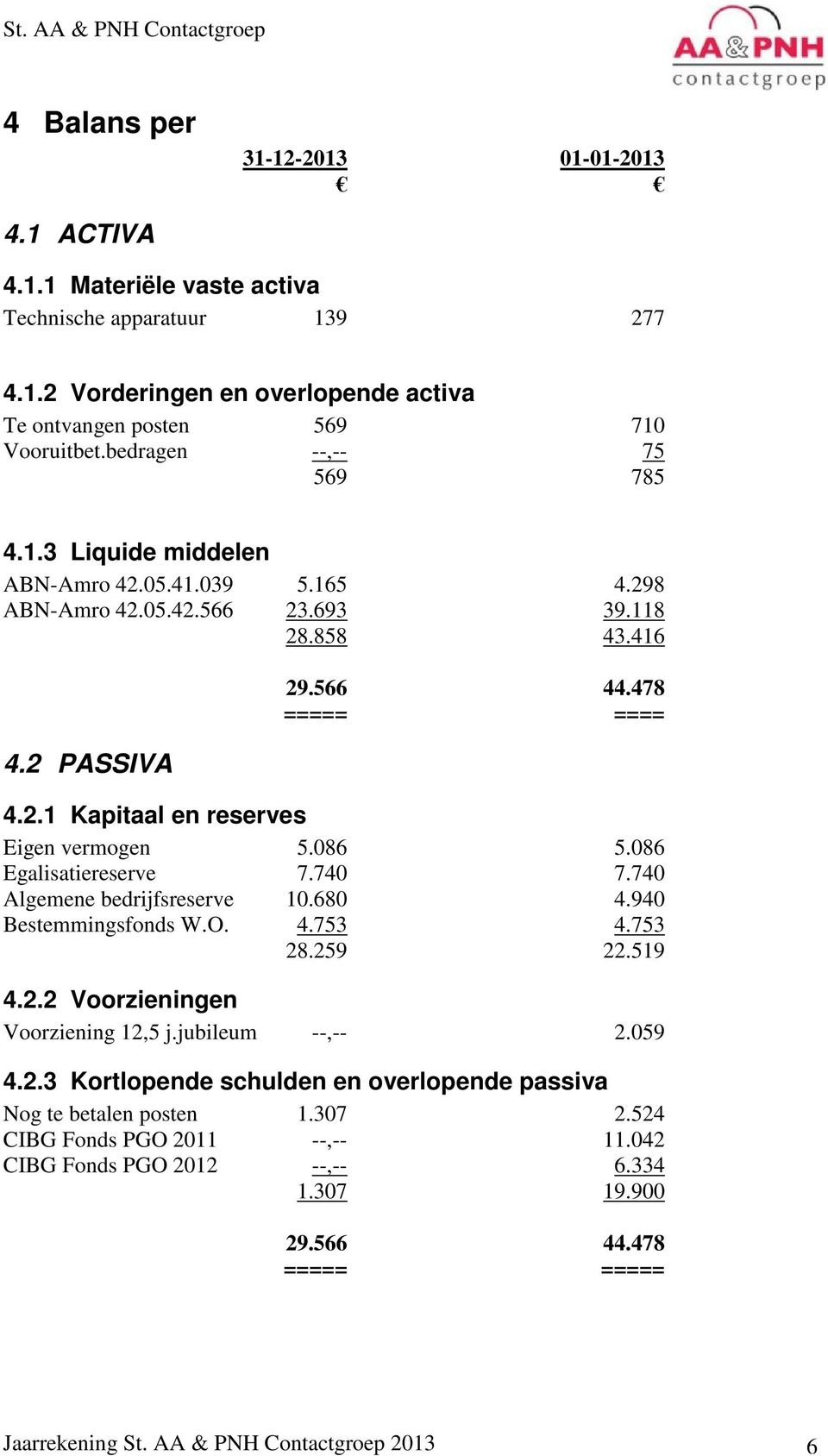 086 5.086 Egalisatiereserve 7.740 7.740 Algemene bedrijfsreserve 10.680 4.940 Bestemmingsfonds W.O. 4.753 4.753 28.259 22.519 4.2.2 Voorzieningen Voorziening 12,5 j.jubileum --,-- 2.059 4.2.3 Kortlopende schulden en overlopende passiva Nog te betalen posten 1.