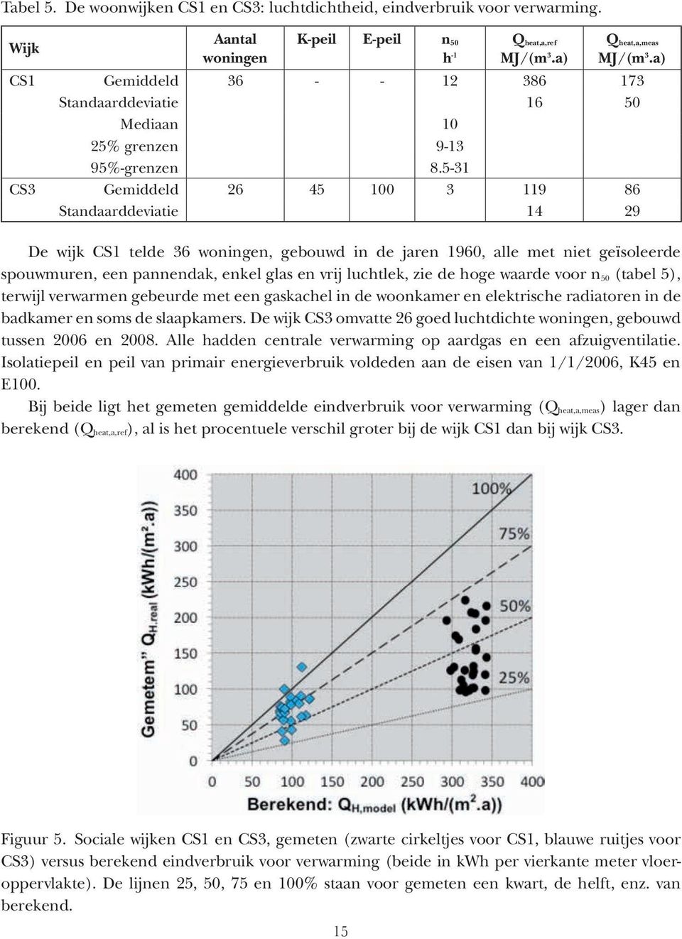 5-31 CS3 Gemiddeld 26 45 100 3 119 86 Standaarddeviatie 14 29 De wijk CS1 telde 36 woningen, gebouwd in de jaren 1960, alle met niet geïsoleerde spouwmuren, een pannendak, enkel glas en vrij