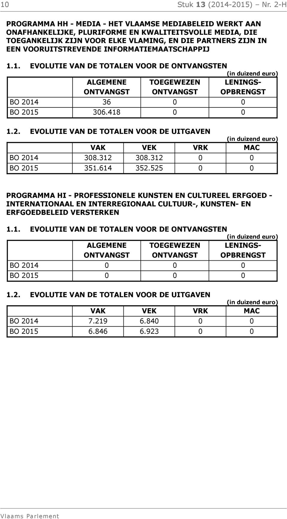 INFORMATIEMAATSCHAPPIJ 1.1. EVOLUTIE VAN DE TOTALEN VOOR DE ONTVANGSTEN ALGEMENE ONTVANGST TOEGEWEZEN ONTVANGST LENINGS- OPBRENGST BO 2014 36 0 0 BO 2015 306.418 0 0 1.2. EVOLUTIE VAN DE TOTALEN VOOR DE UITGAVEN BO 2014 308.