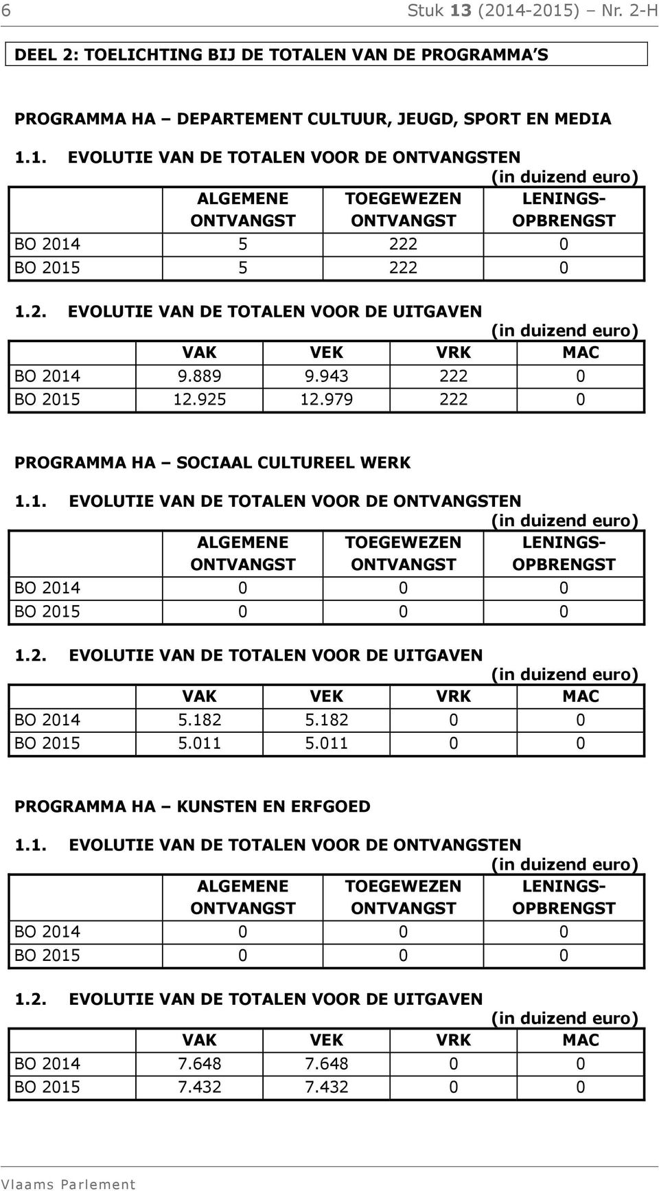 2. EVOLUTIE VAN DE TOTALEN VOOR DE UITGAVEN BO 2014 5.182 5.182 0 0 BO 2015 5.011 5.011 0 0 PROGRAMMA HA KUNSTEN EN ERFGOED 1.1. EVOLUTIE VAN DE TOTALEN VOOR DE ONTVANGSTEN ALGEMENE ONTVANGST TOEGEWEZEN ONTVANGST LENINGS- OPBRENGST BO 2014 0 0 0 BO 2015 0 0 0 1.