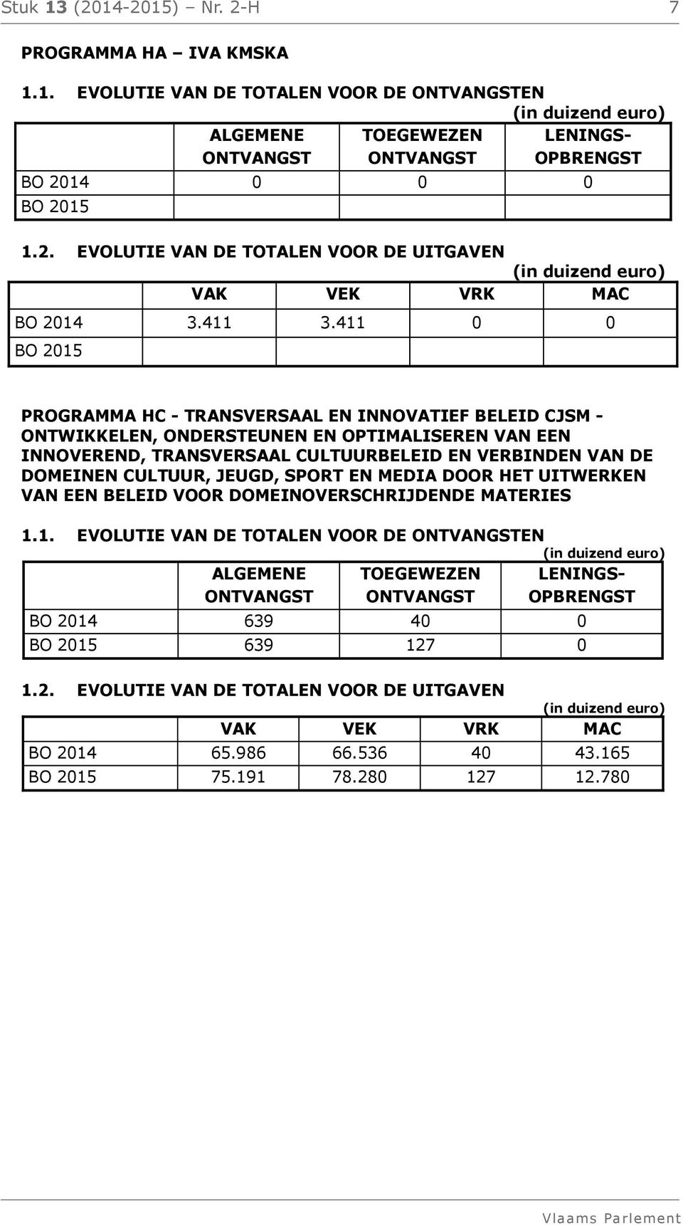 411 0 0 BO 2015 PROGRAMMA HC - TRANSVERSAAL EN INNOVATIEF BELEID CJSM - ONTWIKKELEN, ONDERSTEUNEN EN OPTIMALISEREN VAN EEN INNOVEREND, TRANSVERSAAL CULTUURBELEID EN VERBINDEN VAN DE DOMEINEN