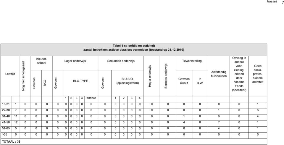 Zelfstandig huishouden Opvang in andere voorziening, erkend door Vlaams Fonds (specifeer) Geen socioprofessionele activiteit 1 2 3 4 andere 1 2 3 4 18-21 1 0 0 0 0 0 0 0 0 0 0 0 0 0 0 0 0 0 0 0 0