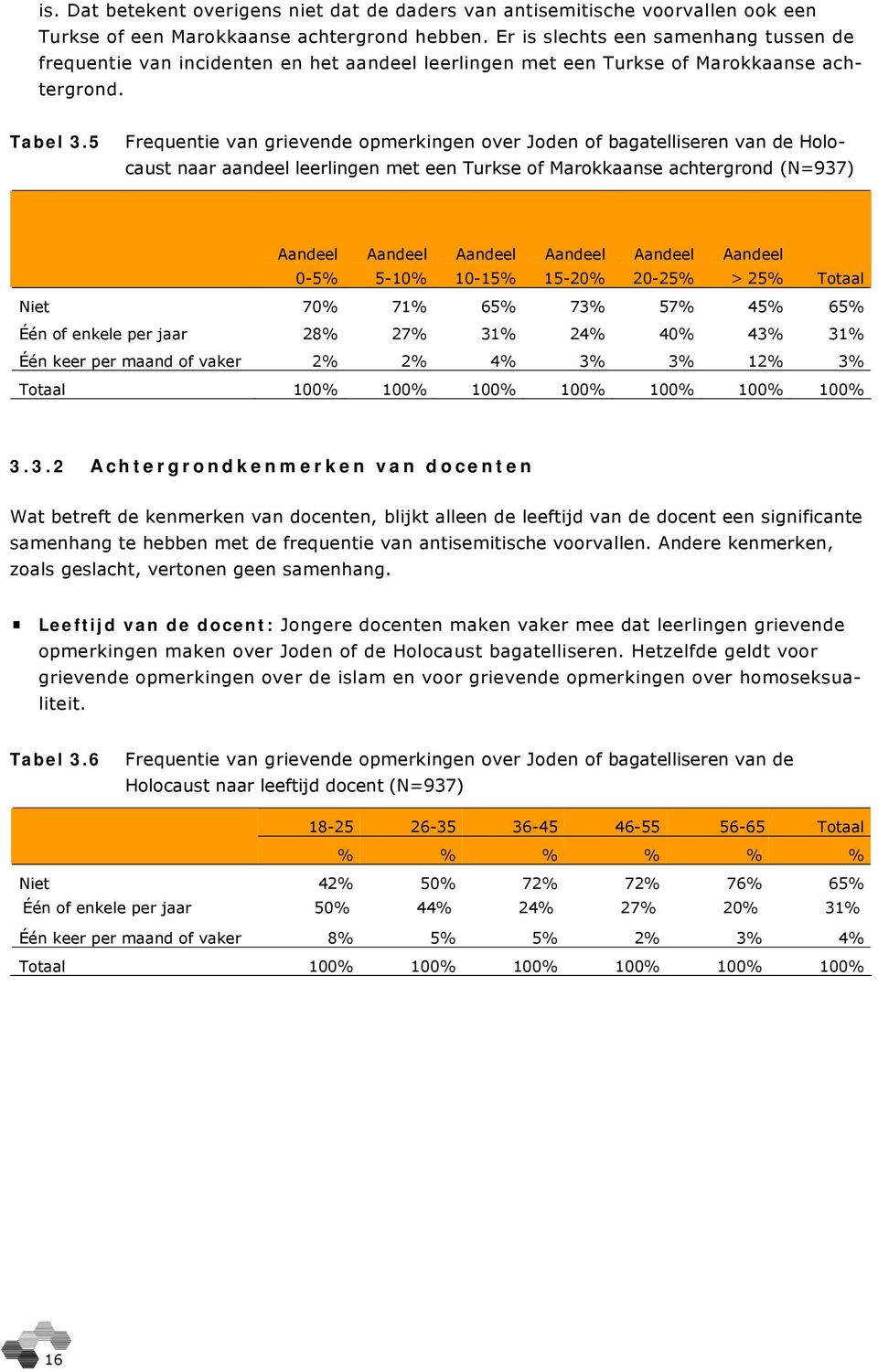 5 Frequentie van grievende opmerkingen over Joden of bagatelliseren van de Holocaust naar aandeel leerlingen met een Turkse of Marokkaanse achtergrond (N=937) Aandeel 0-5% Aandeel 5-10% Aandeel