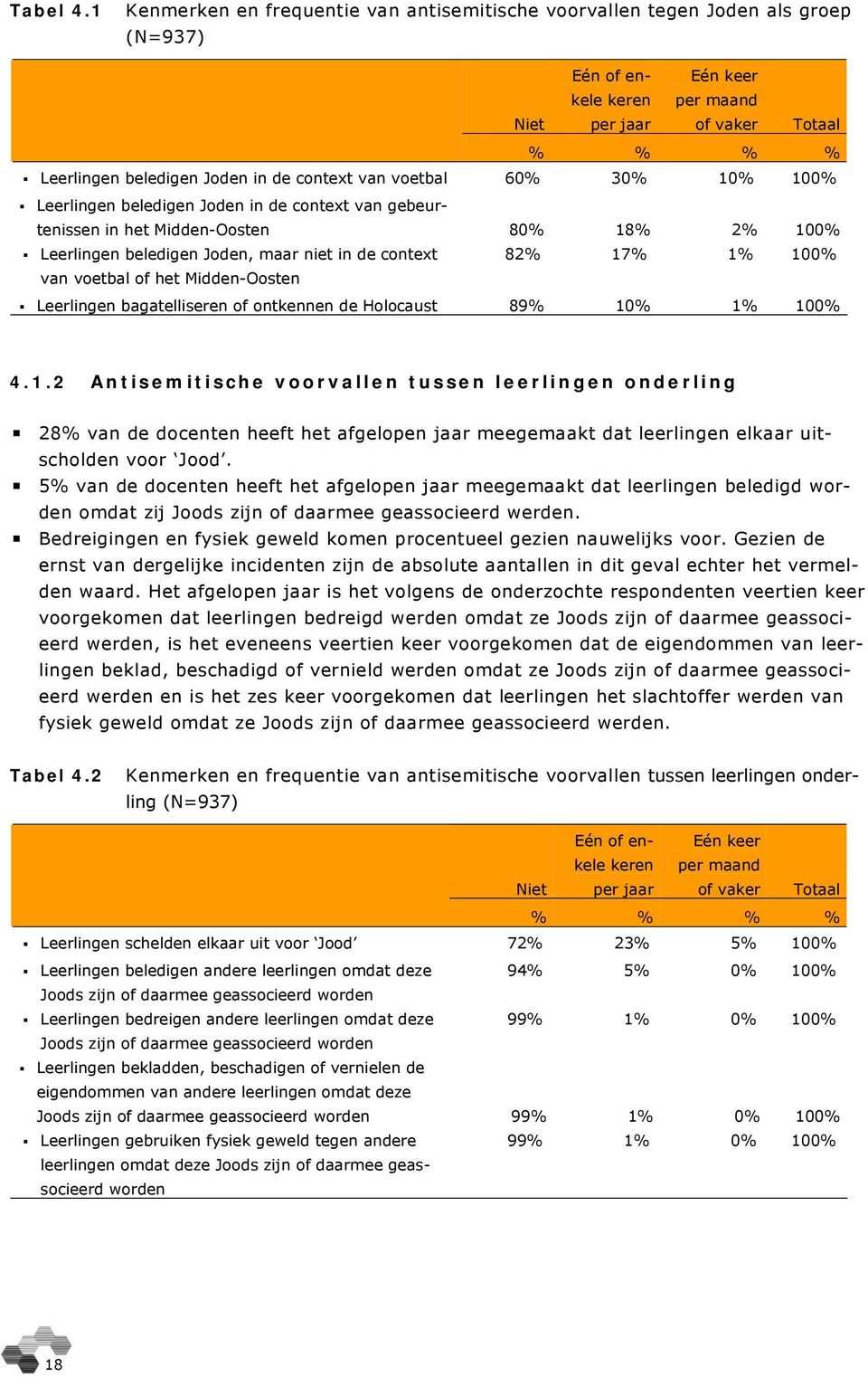 context van voetbal 60% 30% 10% 100% Leerlingen beledigen Joden in de context van gebeurtenissen in het Midden-Oosten 80% 18% 2% 100% Leerlingen beledigen Joden, maar niet in de context 82% 17% 1%