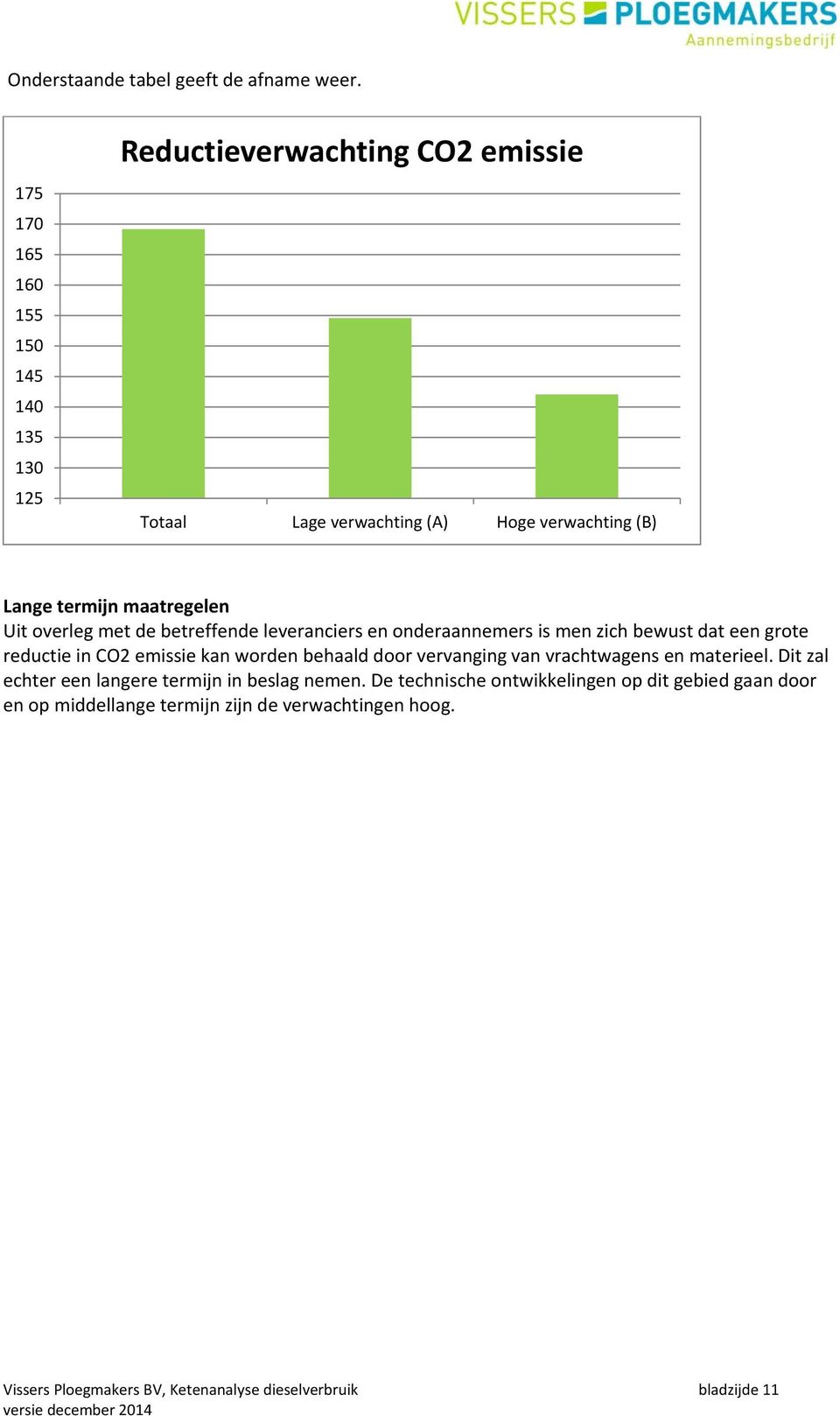 maatregelen Uit overleg met de betreffende leveranciers en onderaannemers is men zich bewust dat een grote reductie in CO2 emissie kan worden behaald