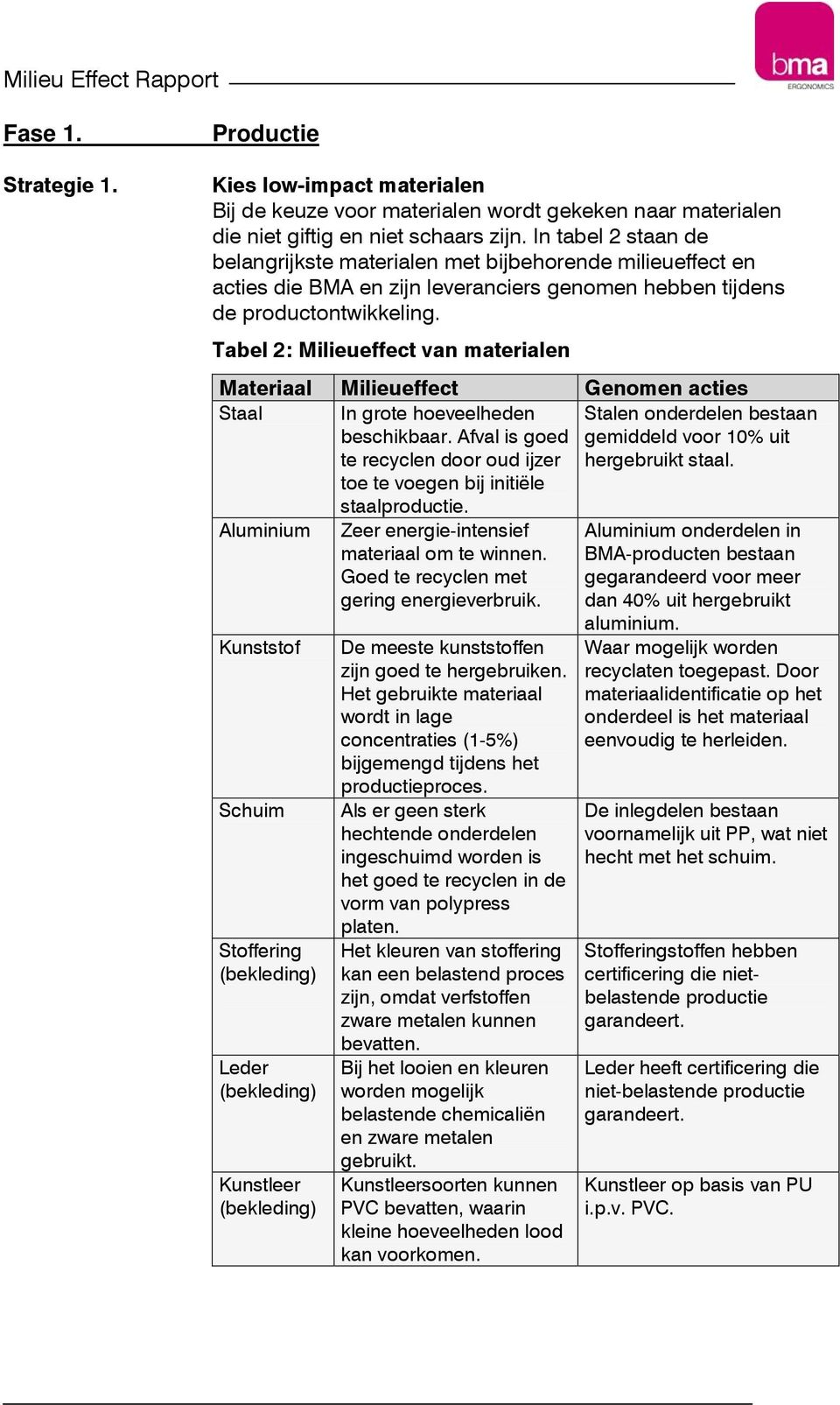 Tabel 2: Milieueffect van materialen Materiaal Milieueffect Genomen acties Staal In grote hoeveelheden beschikbaar. Afval is goed te recyclen door oud ijzer toe te voegen bij initiële staalproductie.