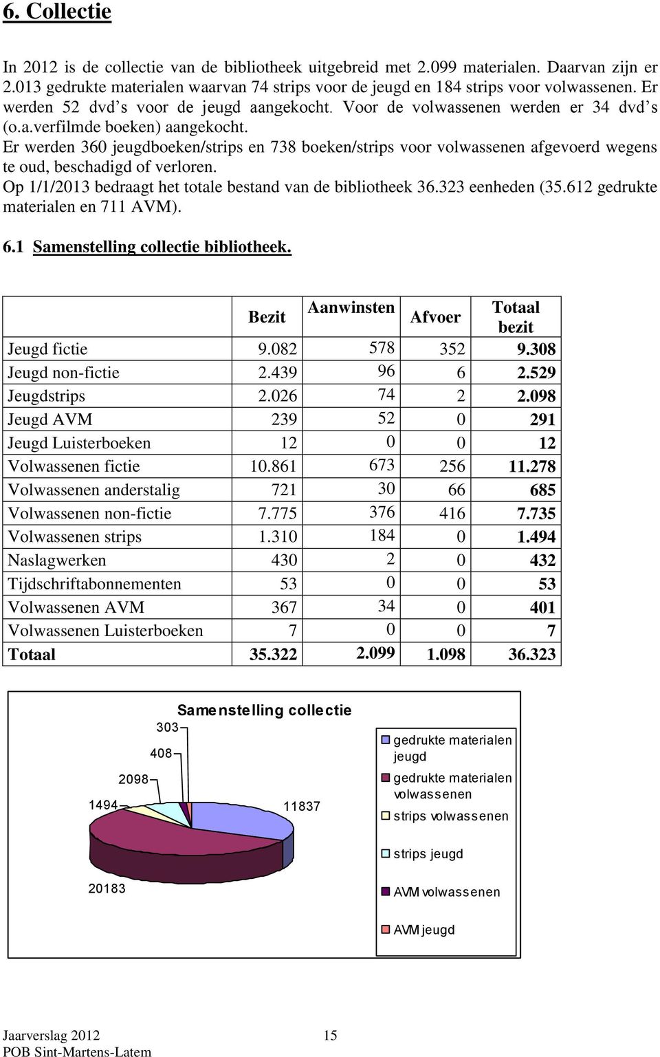 Er werden 360 jeugdboeken/strips en 738 boeken/strips voor volwassenen afgevoerd wegens te oud, beschadigd of verloren. Op 1/1/2013 bedraagt het totale bestand van de bibliotheek 36.323 eenheden (35.