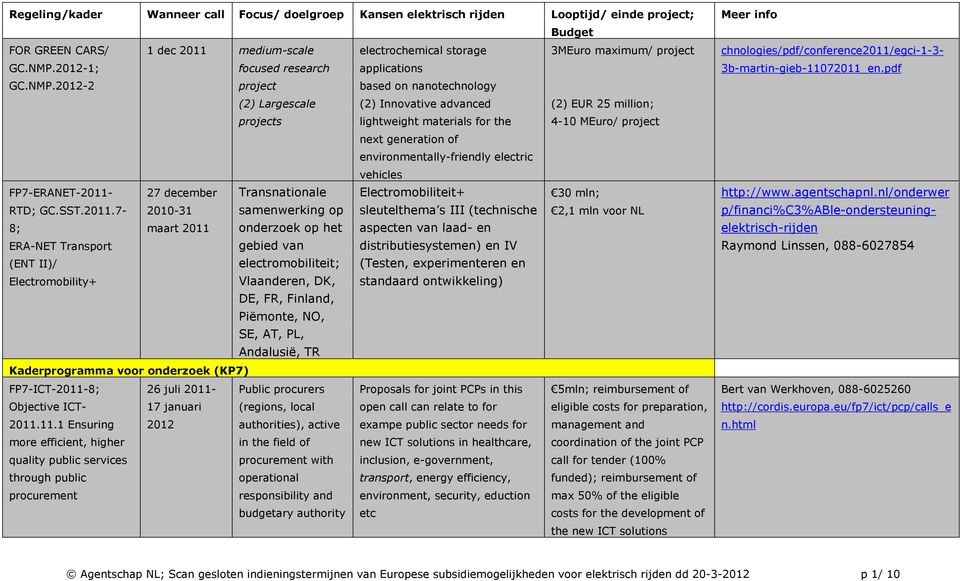 2012-2 project based on nanotechnology (2) Largescale (2) Innovative advanced (2) EUR 25 million; projects lightweight materials for the 4-10 MEuro/ project next generation of