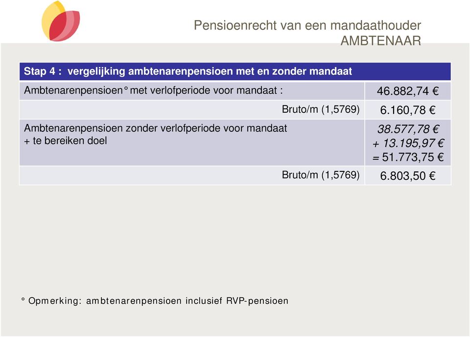 160,78 Ambtenarenpensioen zonder verlofperiode voor mandaat + te bereiken doel 38.577,78 + 13.