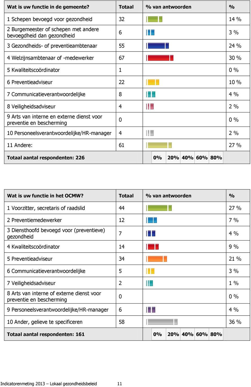 Welzijnsambtenaar of -medewerker 67 30 % 5 Kwaliteitscoördinator 1 0 % 6 Preventieadviseur 22 10 % 7 Communicatieverantwoordelijke 8 4 % 8 Veiligheidsadviseur 4 2 % 9 Arts van interne en externe