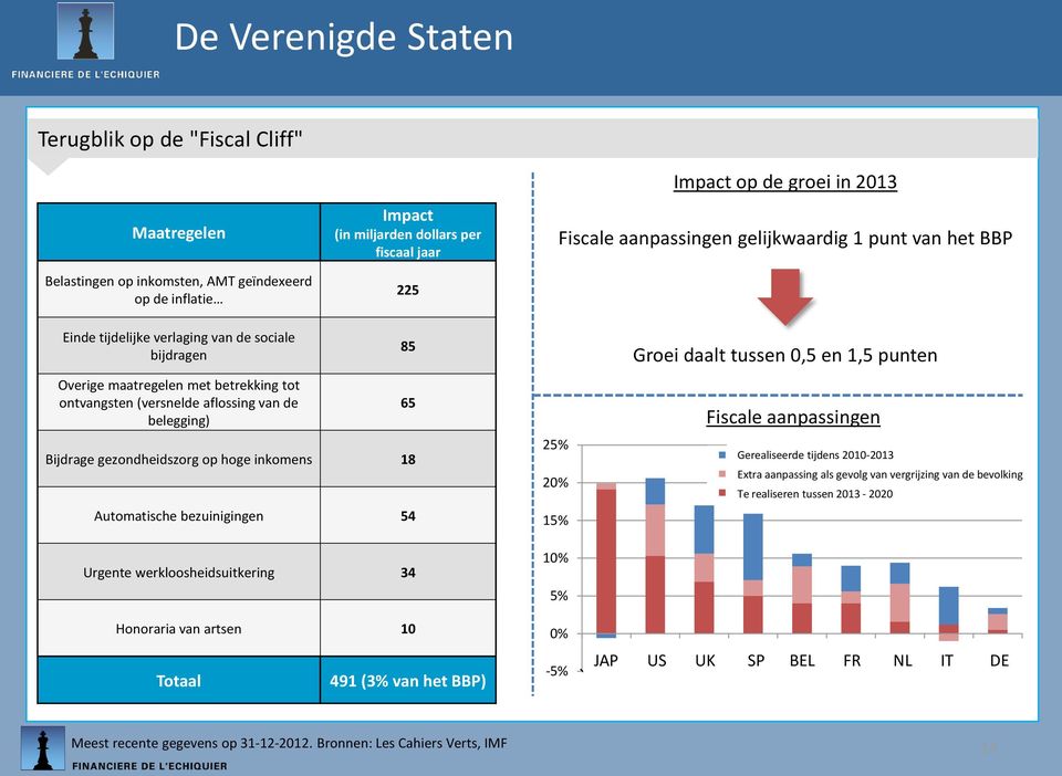 (versnelde aflossing van de belegging) Bijdrage gezondheidszorg op hoge inkomens 18 Automatische bezuinigingen 54 65 25% 20% 15% Fiscale aanpassingen réalisé Gerealiseerde 2010-2013 tijdens 2010-2013