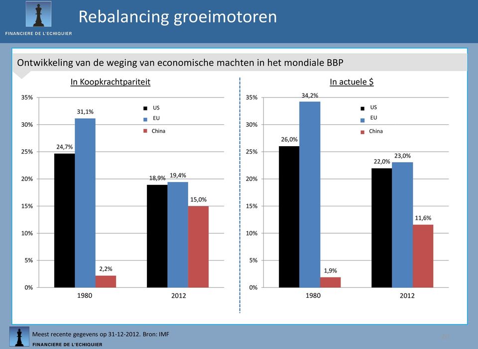 Union EU Européenne 30% Chine China Chine China 26,0% 24,7% 25% 23,0% 22,0% 20% 18,9% 19,4% 20% 15% 15,0%