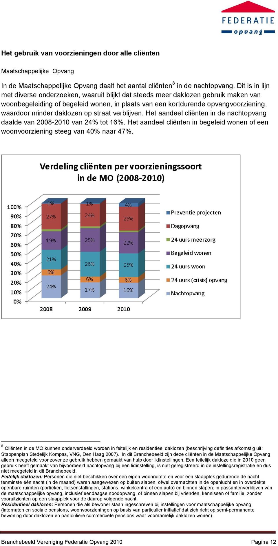 daklozen op straat verblijven. Het aandeel cliënten in de nachtopvang daalde van 2008-2010 van 24% tot 16%. Het aandeel cliënten in begeleid wonen of een woonvoorziening steeg van 40% naar 47%.