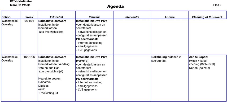 (zie overzichtslijst) Nog uit te voeren: Dainamic Digikids okido + toelichting juf Installatie nieuwe PC's (vervolg) voor kleuterklassen en secretariaat - netwerkinstellingen en