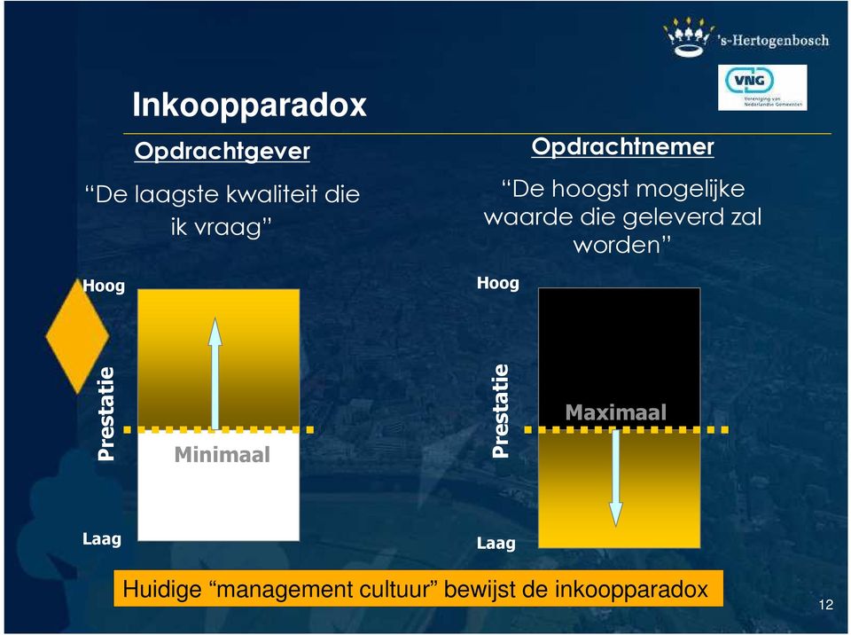 geleverd zal worden Prestatie Prestatie Maximaal Minimaal