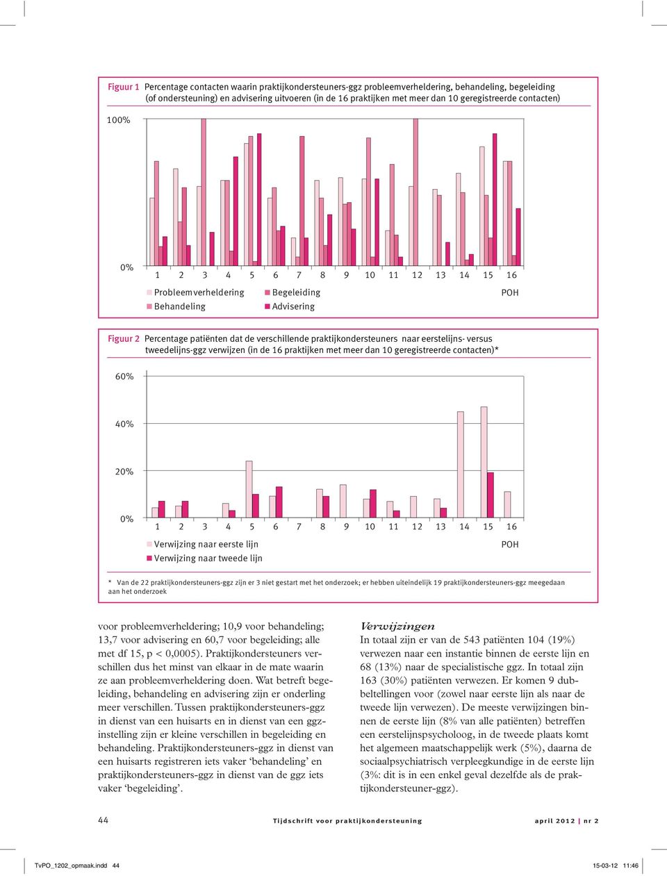 praktijkondersteuners naar eerstelijns- versus tweedelijns-ggz verwijzen (in de 16 praktijken met meer dan 10 geregistreerde contacten)* 60% 40% 20% 0% 1 2 3 4 5 6 7 8 9 10 11 12 13 14 15 16