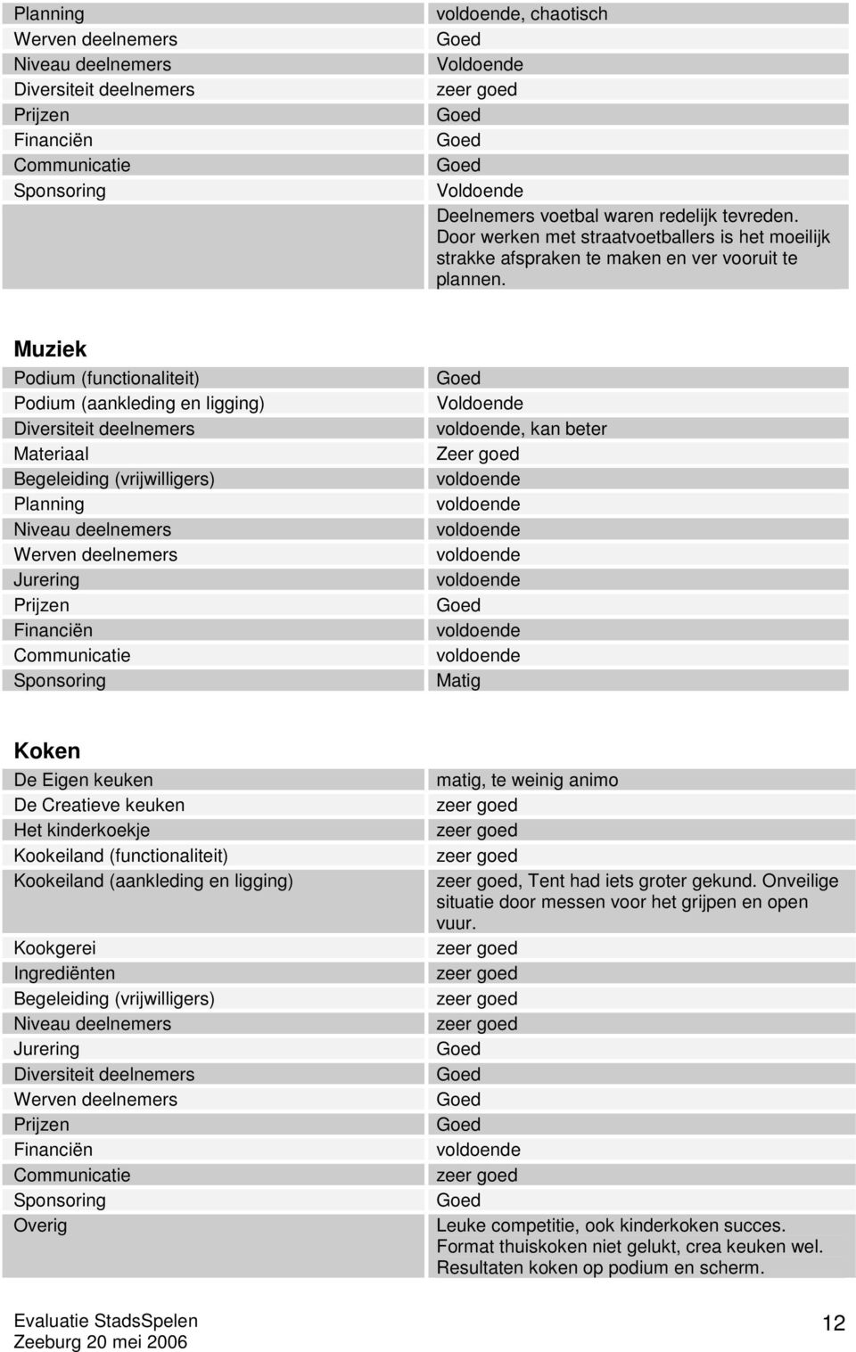 Muziek Podium (functionaliteit) Podium (aankleding en ligging) Diversiteit deelnemers Materiaal Begeleiding (vrijwilligers) Planning Niveau deelnemers Werven deelnemers Jurering Prijzen Financiën