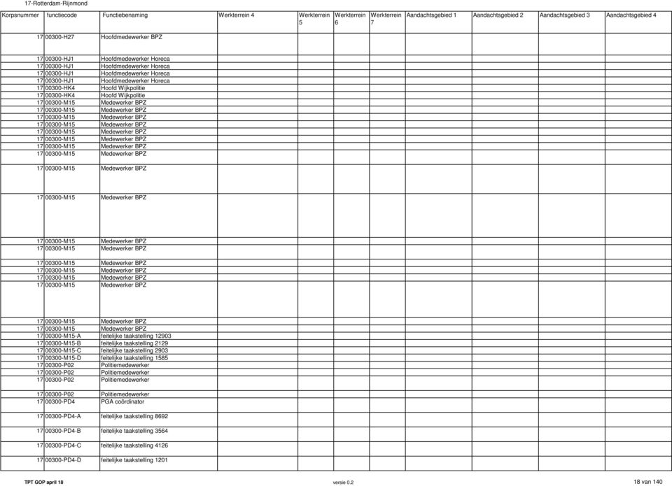 00300-M15-D feitelijke taakstelling 1585 17 00300-P02 Politiemedewerker 17 00300-P02 Politiemedewerker 17 00300-P02 Politiemedewerker 17 00300-P02 Politiemedewerker 17 00300-PD4 PGA coördinator 17