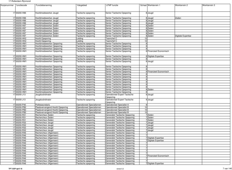 00200-HK2 Hoofd Opsporing 17 00200-J13 Jeugdcoördinator 17 00200-J13 Jeugdcoördinator 17 00200-P40 Politiesecretaris 17 00200-PB2 Plaatsvervangend Hoofd Opsporing 17 00200-PB2 Plaatsvervangend Hoofd