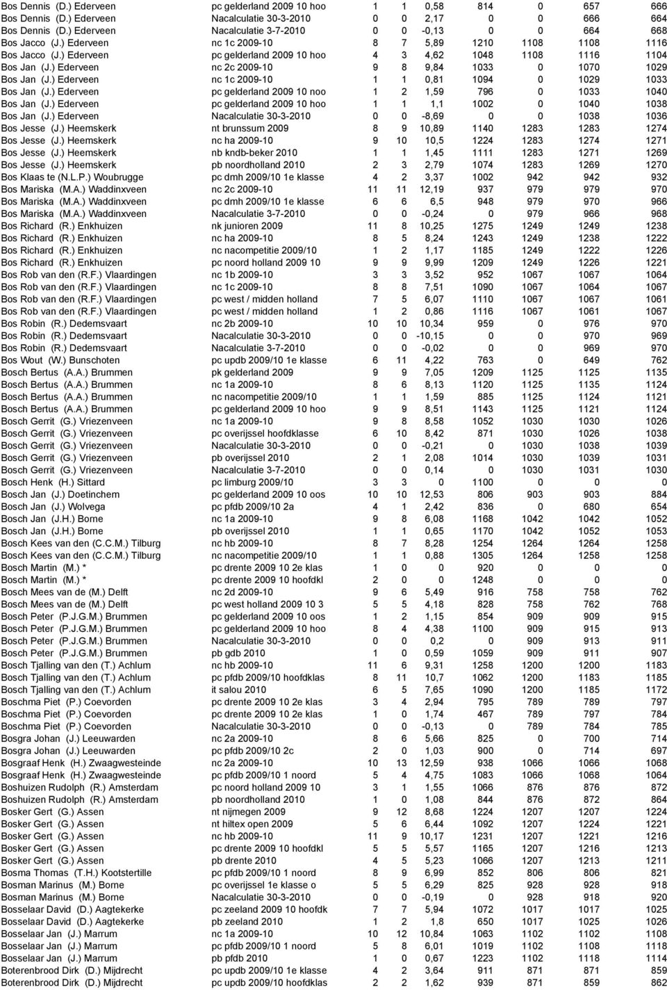 ) Ederveen pc gelderland 2009 10 hoo 4 3 4,62 1048 1108 1116 1104 Bos Jan (J.) Ederveen nc 2c 2009-10 9 8 9,84 1033 0 1070 1029 Bos Jan (J.
