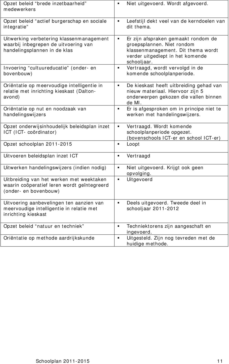 Niet uitgevoerd. Wordt afgevoerd. Leefstijl dekt veel van de kerndoelen van dit thema. Er zijn afspraken gemaakt rondom de groepsplannen. Niet rondom klassenmanagement.