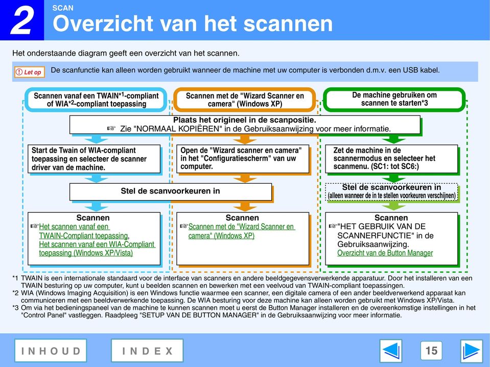 scanpositie. Zie "NORMAAL KOPIËREN" in de Gebruiksaanwijzing voor meer informatie. Start de Twain of WIA-compliant toepassing en selecteer de scanner driver van de machine.